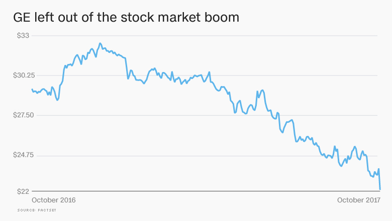 general electric stock ge