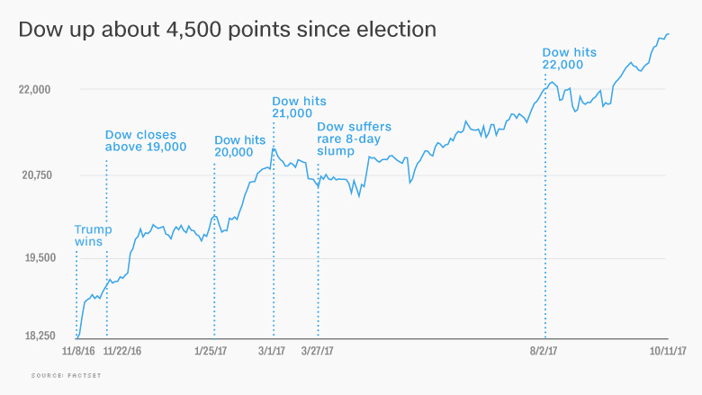 dow trump election stocks 1011