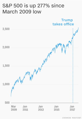 Stock Market By President Chart