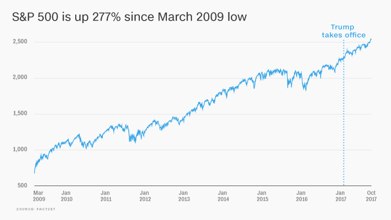 bull market sp 500 1011