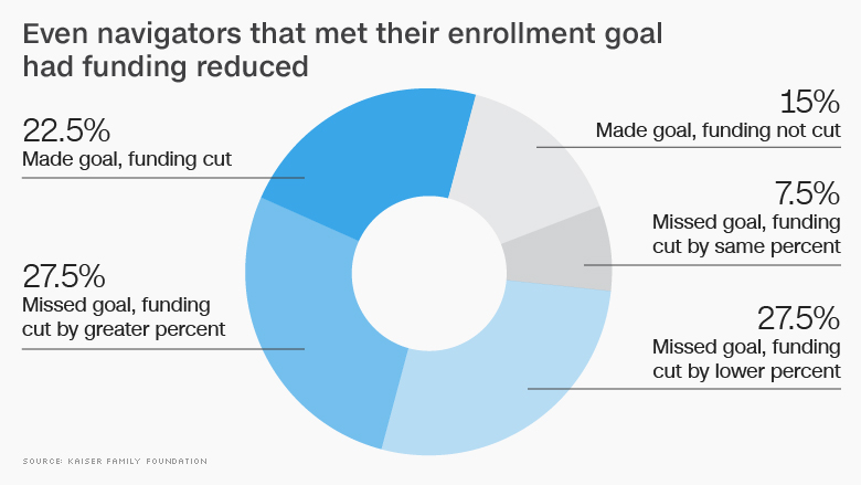 chart trump obamacare funding goal