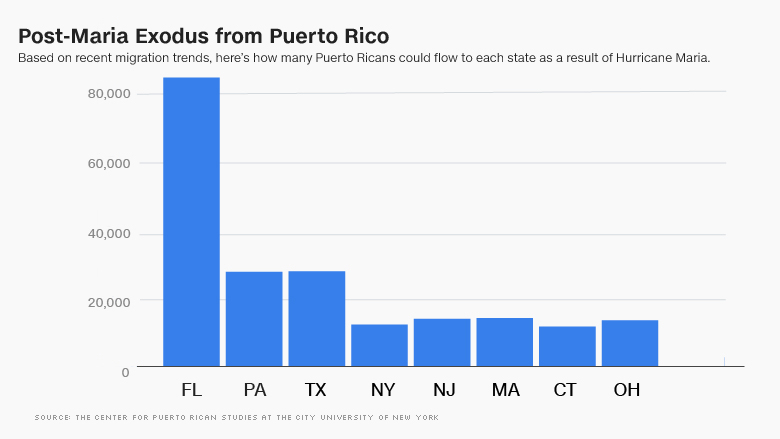 puerto rico exodus chart