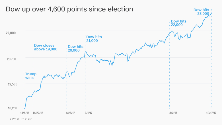 dow trump election stocks 1017