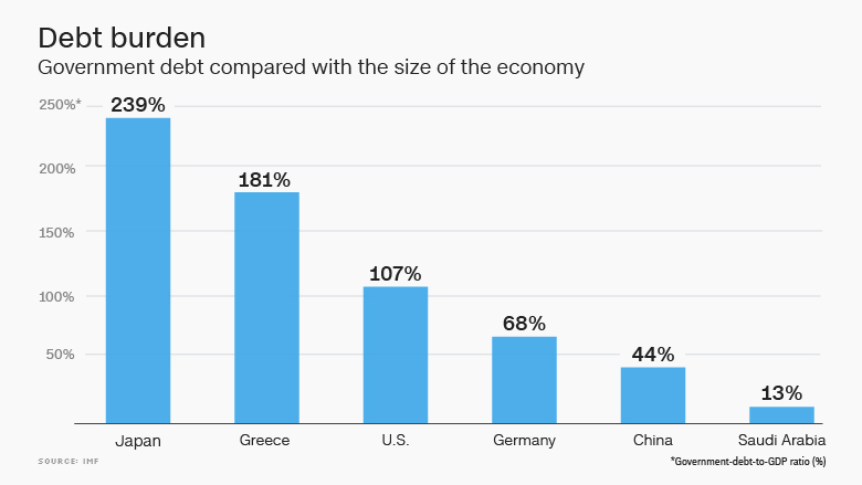 debt burden