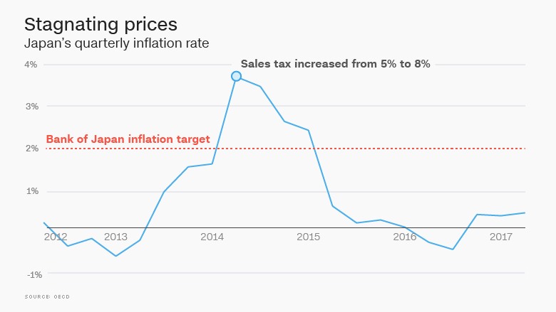 stagnating prices