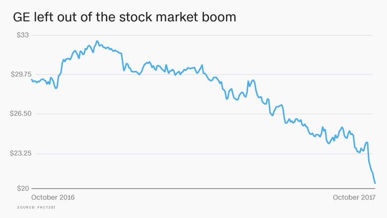 general electric stock ge 1030