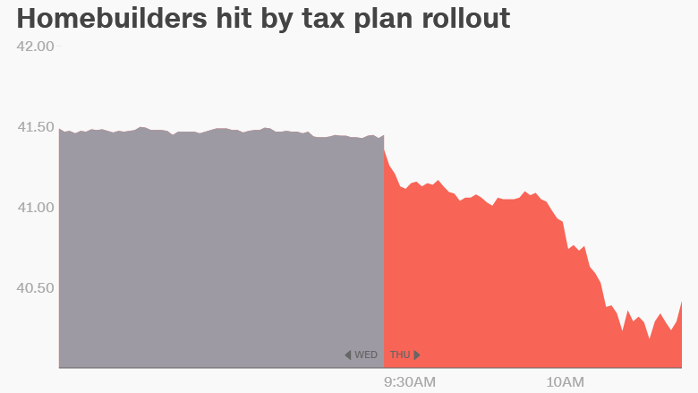 homebuilder stocks tax plan