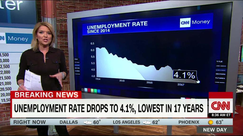 4.1% unemployment, lowest in 17 years