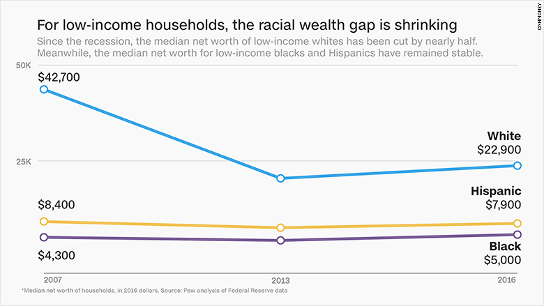 America's wealth gap is bigger than ever