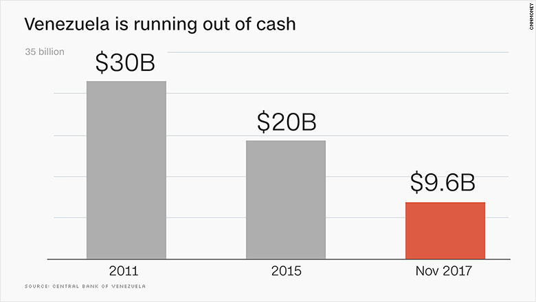 venezuela reserves nov 2017