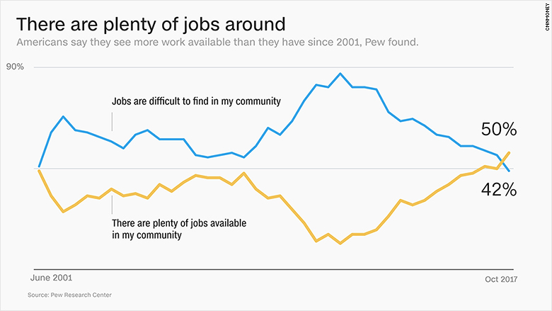 chart job availability
