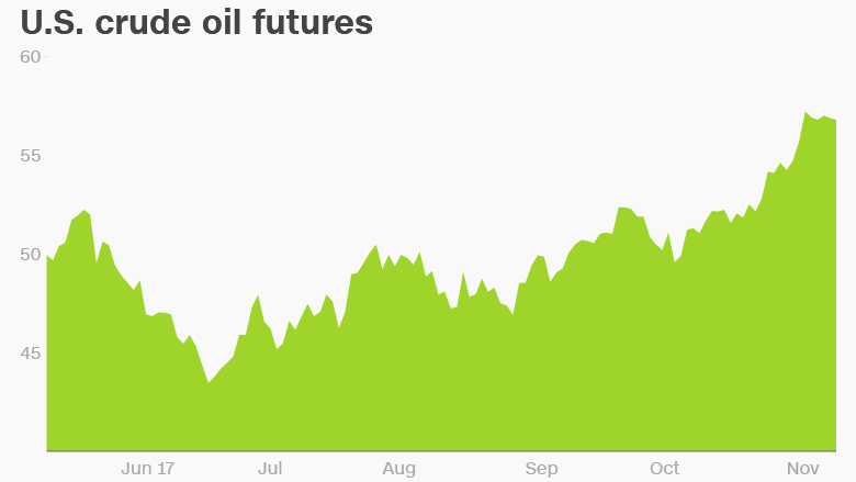 oil prices june november