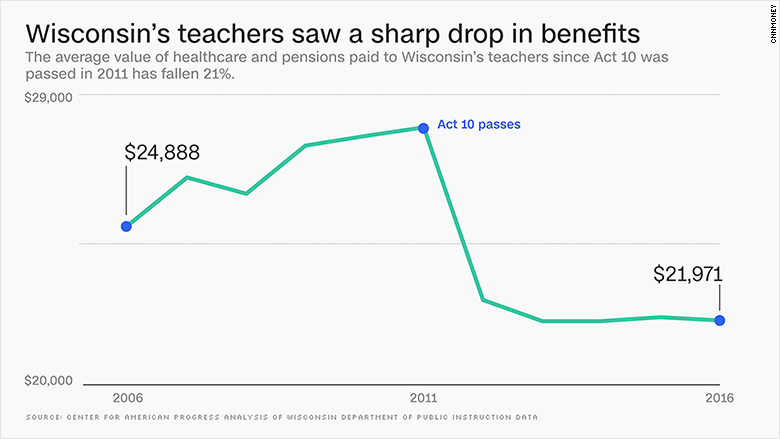 Here S What Happened To Teachers After Wisconsin Gutted