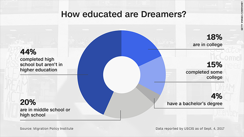 chart dreamers education