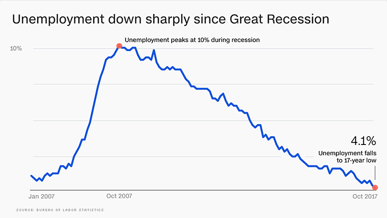 chart unemployment 2017