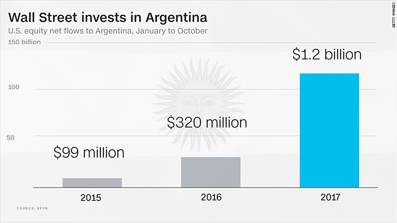 chart wall street argentina