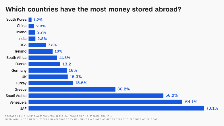 offshore holdings