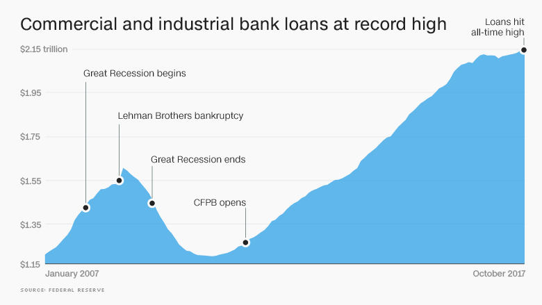 business loans banks record high