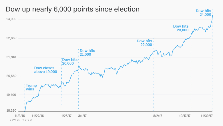 dow up 6000 points