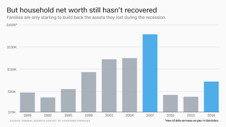 household net worth not recovered