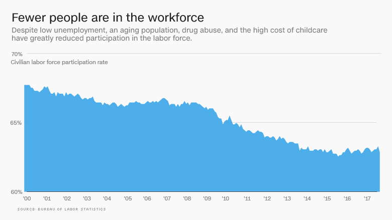 smaller workforce