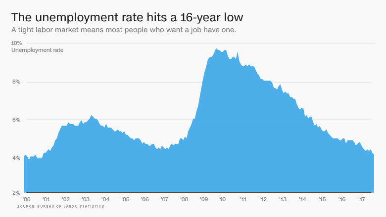 unemployment 16 year low