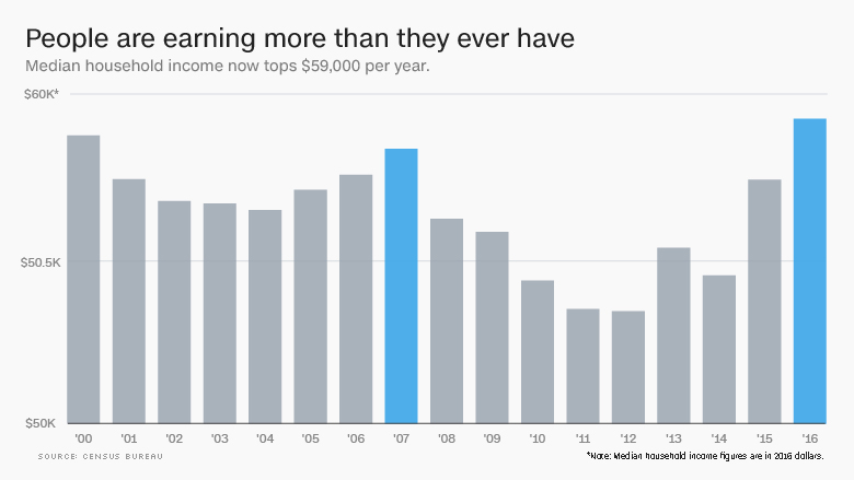 earning more than ever