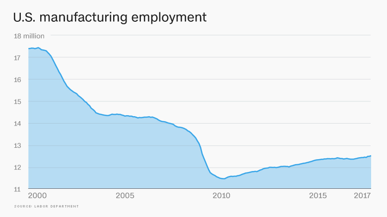 chart us manufacturing employment