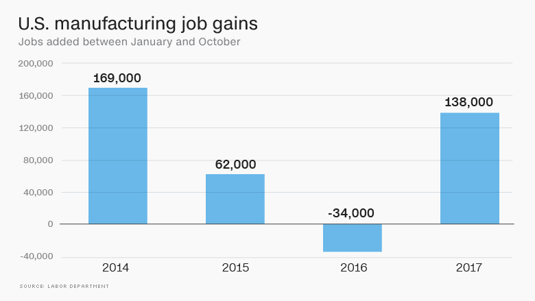 chart manufacturing job gains