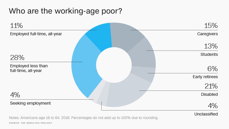 working age poor