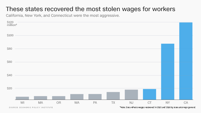 recovered stolen wages
