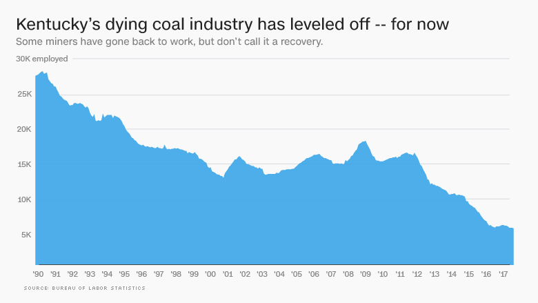 kentucky coal mining employment