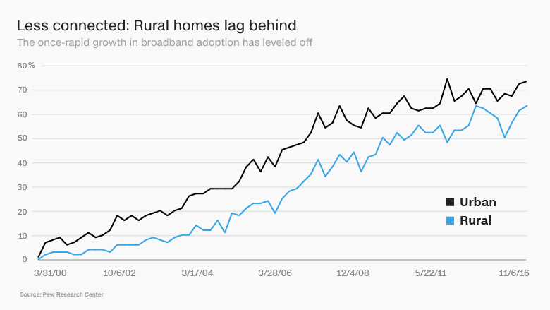 chart broadband use