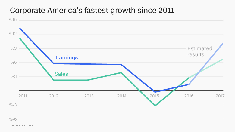 corporate america lucrative year update