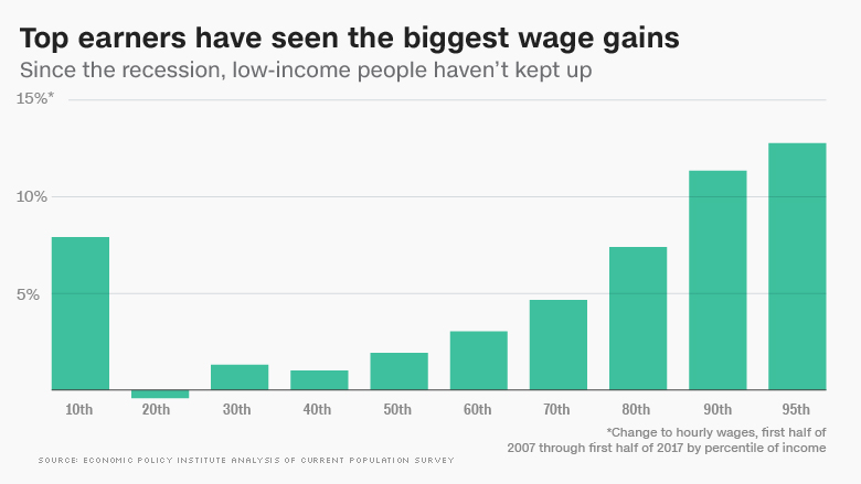 chart rich wage gains