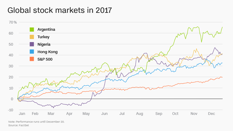 global stock markets 2017