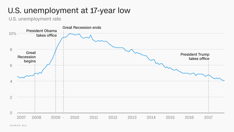 2017 job market unemployment