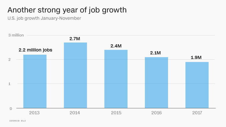 2017 job market growth