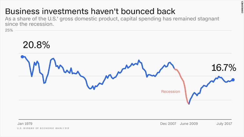 chart business investment 