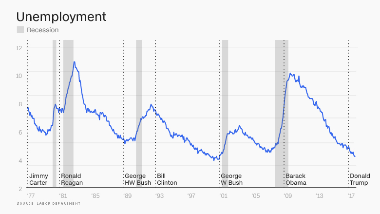 presidential economics