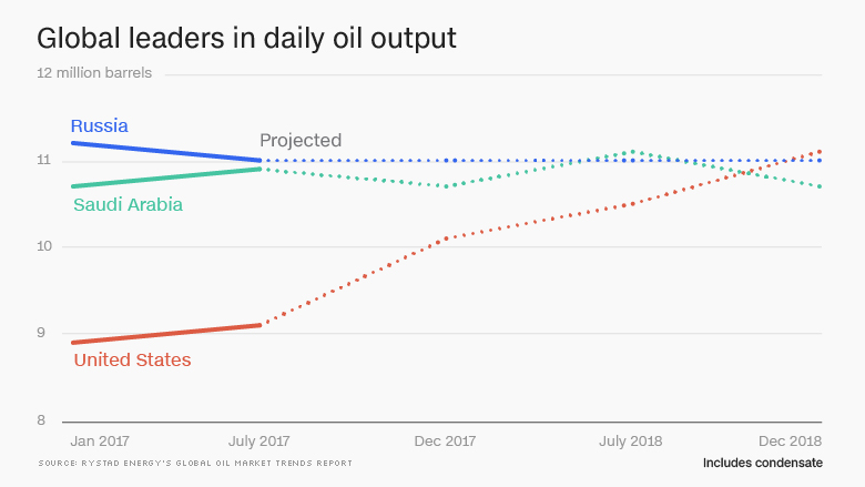 global leaders daily oil output