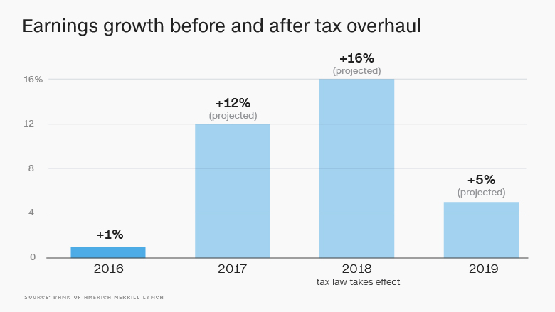 earnings tax overhaul update