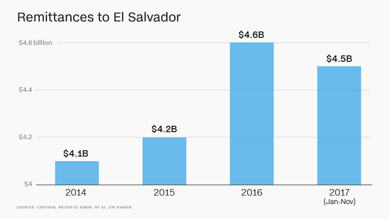 el salvador remittances