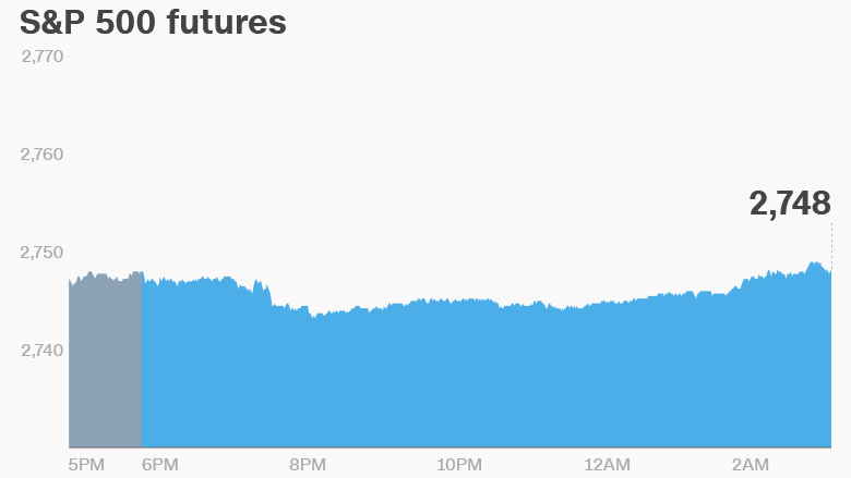 premarket stocks trading futures