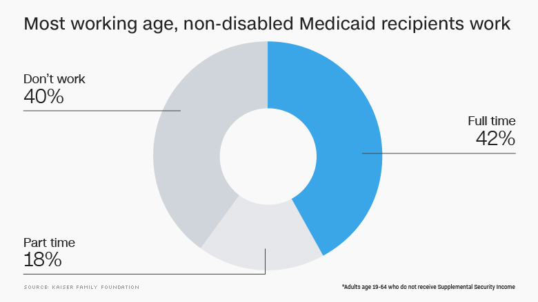 most working age non disabled medicaid work