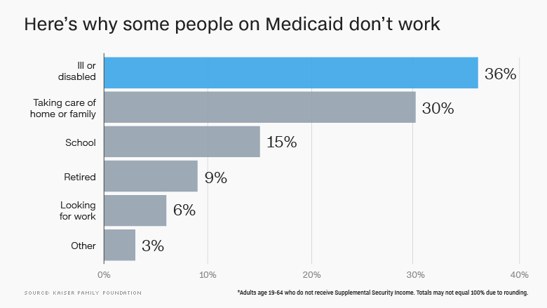 why medicaid not working