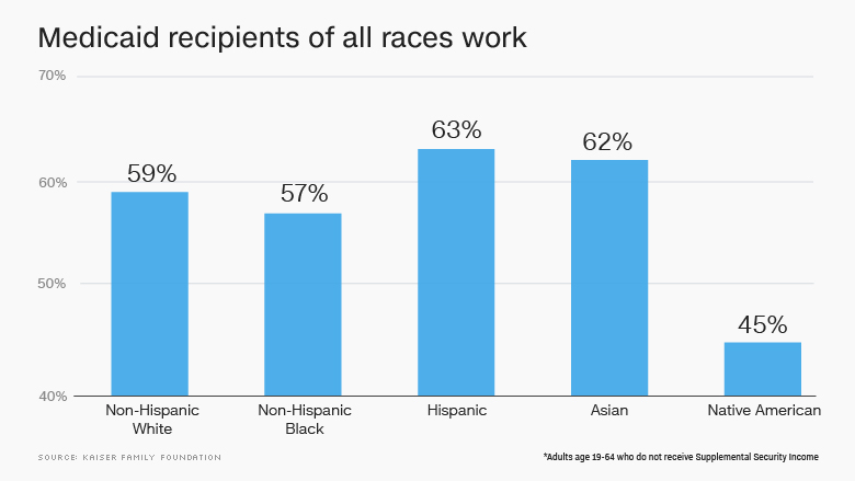 medicaid recipients work