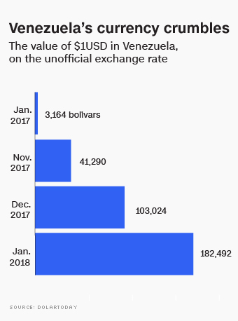 Get Venezuela Currency Value History PNG