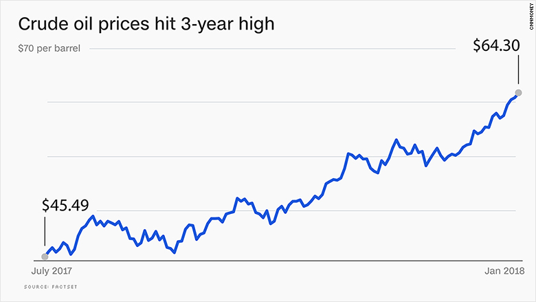 crude oil prices