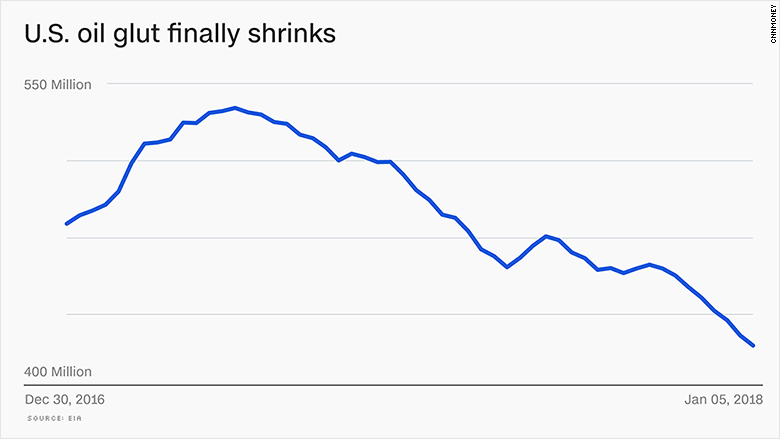 oil stockpile glut